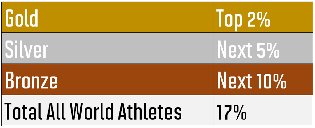All World Athlete Status Tiers